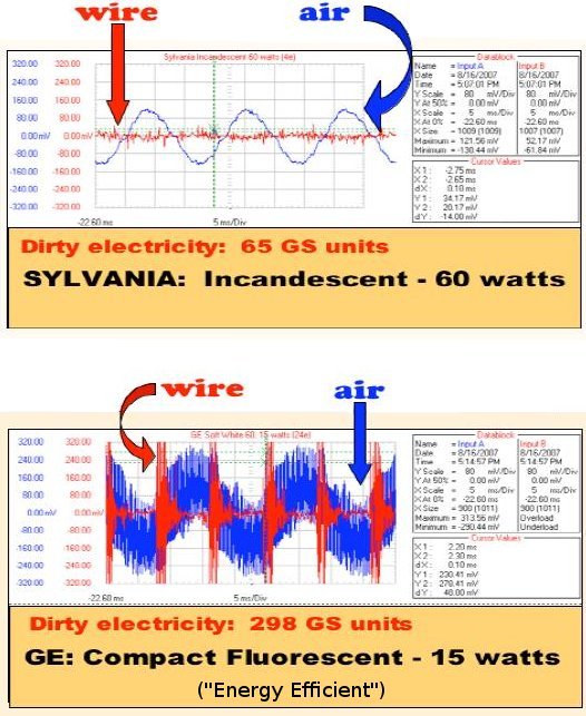 Light Bulbs Radiation Graphs